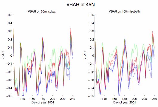 Sensitivity to barotropic velocity BCs: direct estimate Depth-integrated alongshore velocity (45