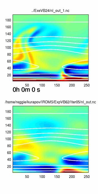 DA: Representer method for nonlinear flows Shallow-water model of nearshore circulation (Kurapov et al.