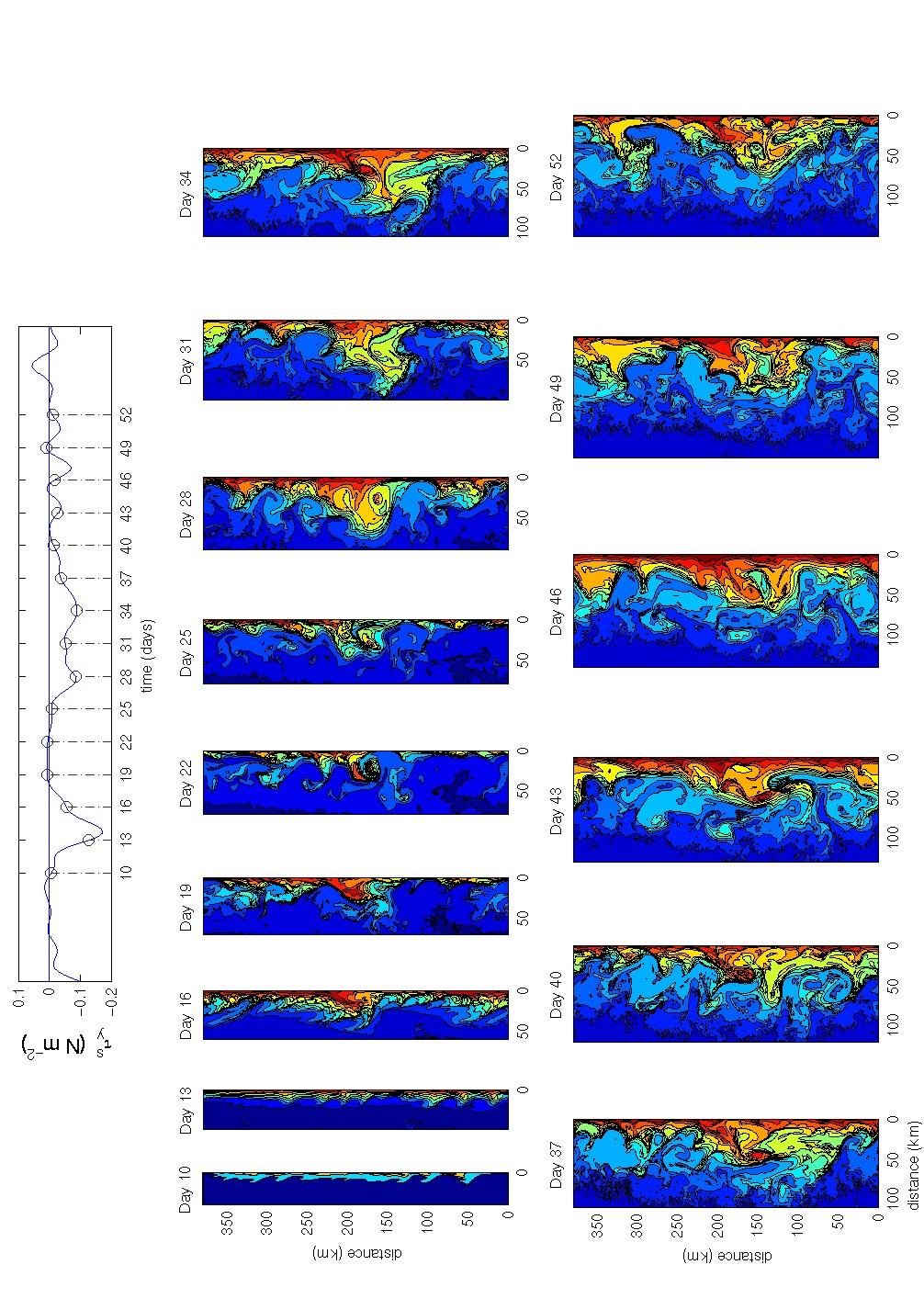 Numerical modeling - instabilities of coastal