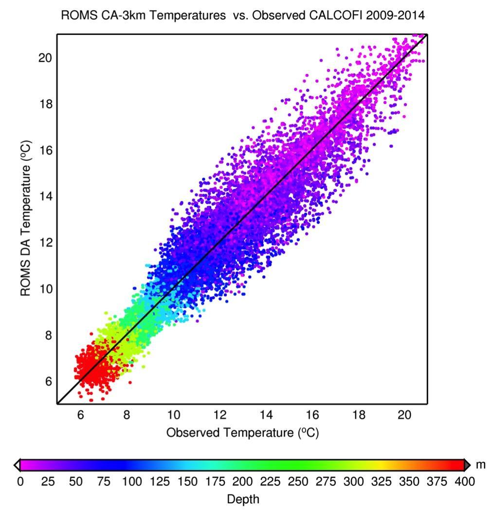 Impact of Data Assimilation: Temperature Profiles Assimilated Data Independent
