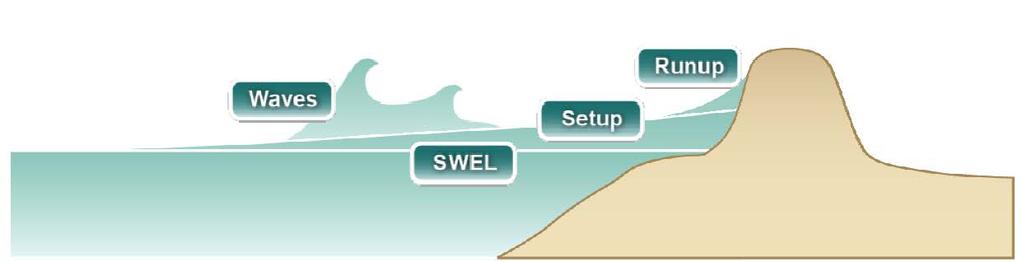 Basic Elements of a Coastal Flood Risk Study Base Flood Elevation (BFE) on FIRM includes 4 components: 1.