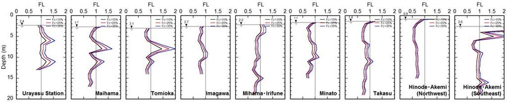 Fig. 18. Result of SPT-based liquefaction evaluation at selected districts that differences in reclamation materials and method of reclamation may have affected the degree of damage.