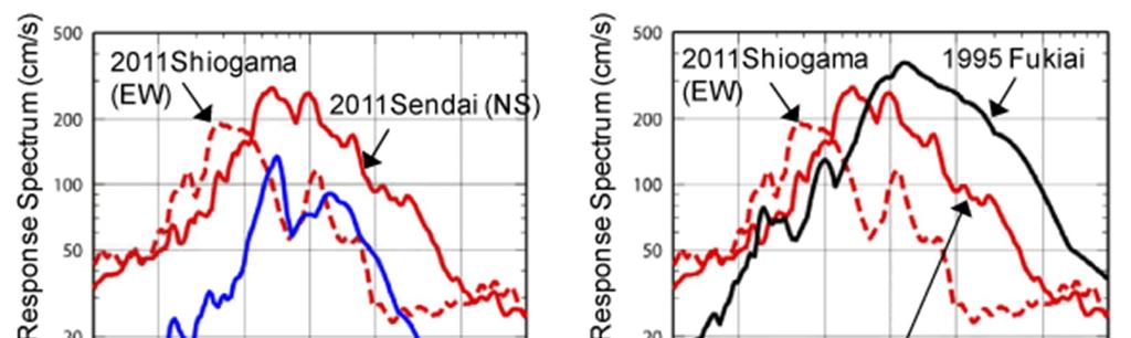 etc. The length of ground motion duration might be another key factor in considering the seismic hazards Period-dependency of Ground Motions The response spectra** of the observed records at Shiogama