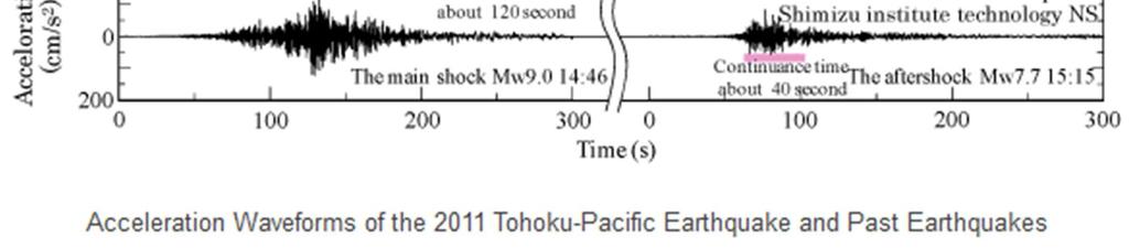 Causes of Liquefaction with Lower Levels of Ground Acceleration One of the ground-motion characteristics of the 2011 Tohoku-Pacific Earthquake was the long duration of seismic motions, or the large