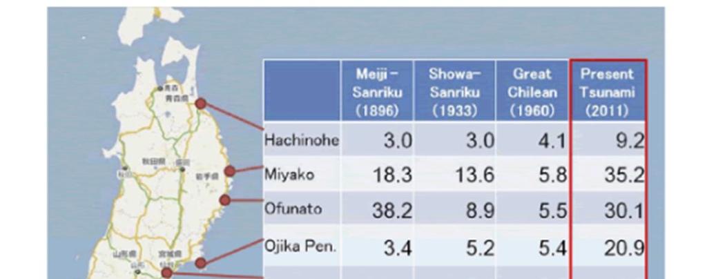 Comparisons with Past Tsunami in Northeastern Japan The figure below shows a