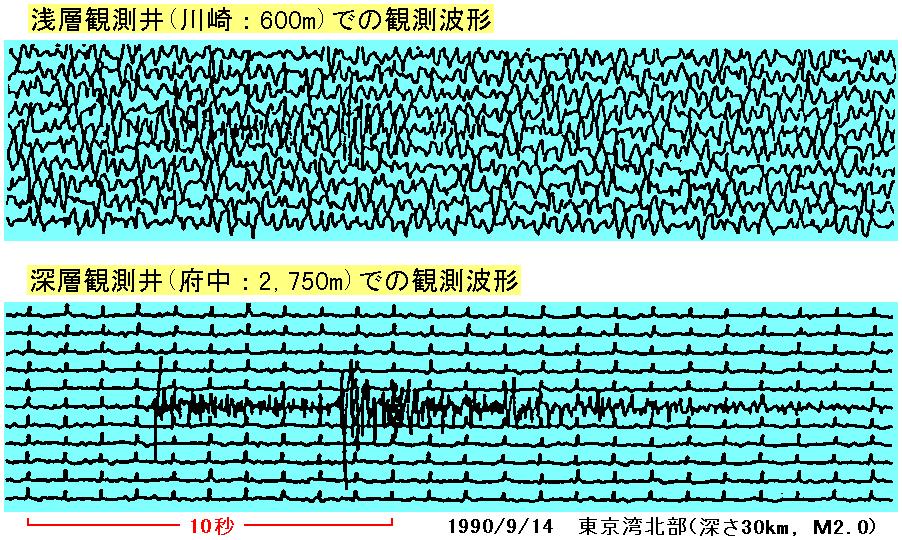This figure is comparing the seismic records of a micro-earthquake of M2 obtained at a shallow borehole station and a deep borehole station.