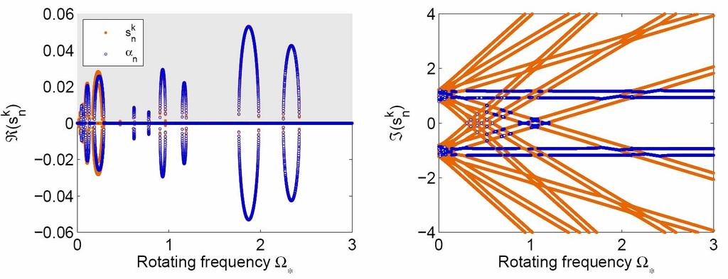Non-axisymmetrical rotating oscillators Stability analysis Evolution of Floquet exponents α