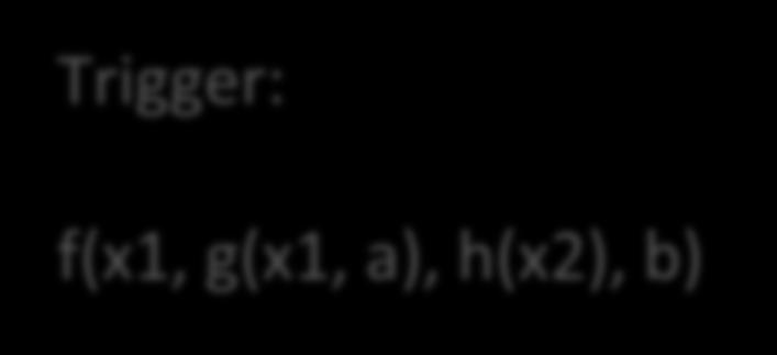 E-matching: code trees Trigger: f(x1, g(x1, a),