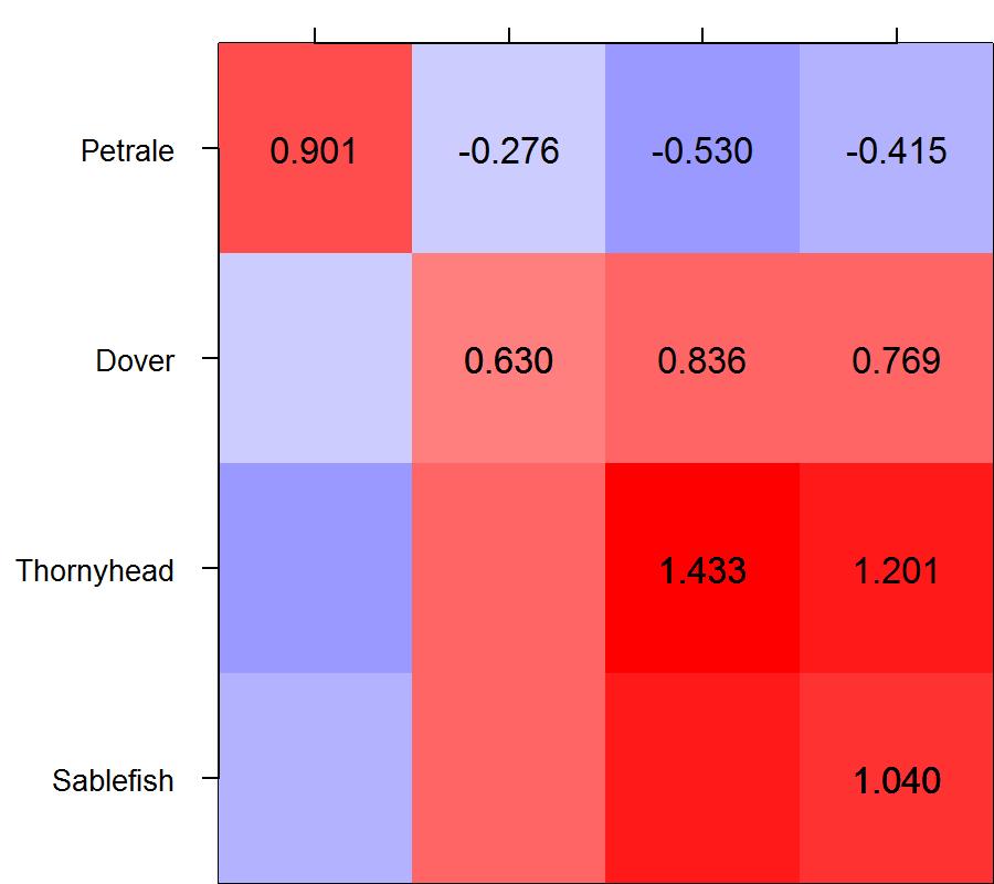 Covariance in catchability Cov Q c = L δ L δ T Dover, Thornyhead, Sablefish are