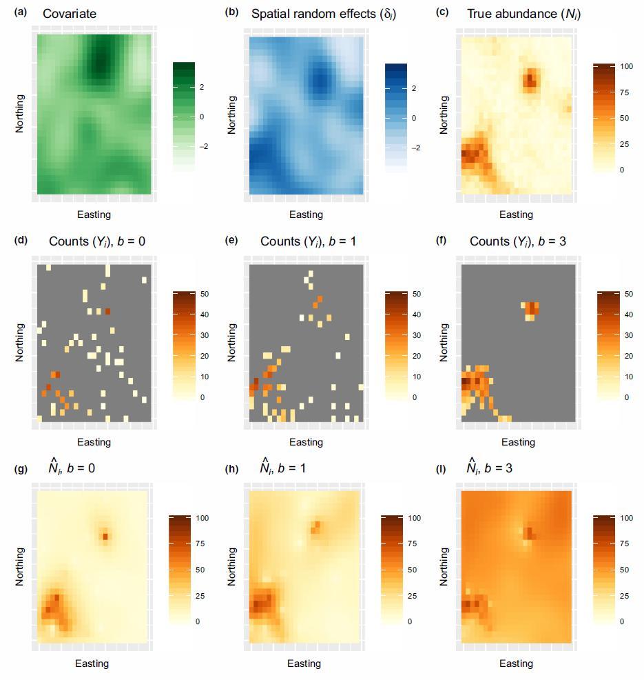 Simulation experiment: Shows nonindependence More samples in high-density areas when b = 3