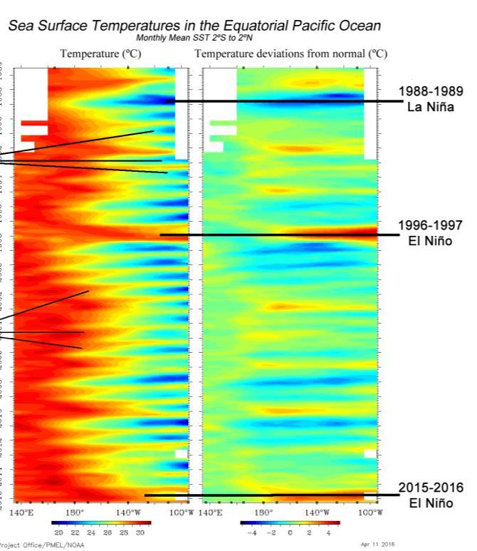 Planetary and stellar atmospheres exhibit oscillations Preferred spatio-temporal patterns of variability Earth: El-Niño Southern Oscillation (ENSO)