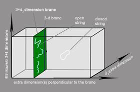 Why Extra Dimensions Only Affect Gravity? Gravity uniquely tied directly to geometry of space-time in our 4 dimensions. Brane an n-dimensional surface.