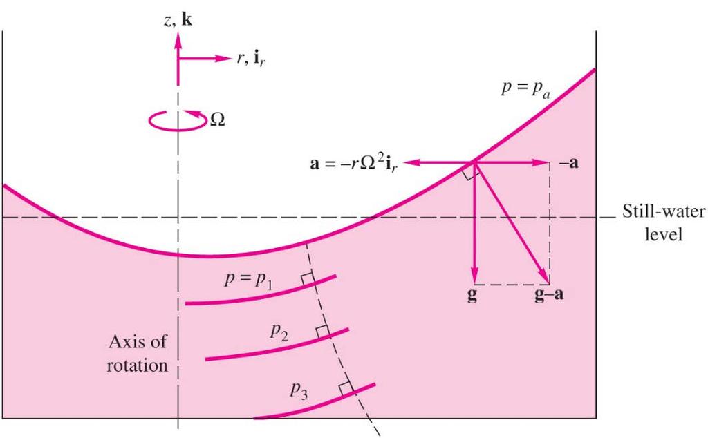 Rigid Body Rotation For a fluid rotating about the zz axis at a constant rate Ω without any translation, the fluid acceleration will be a centripetal term, aa = rrω 2 ii rr From Equation (5) written