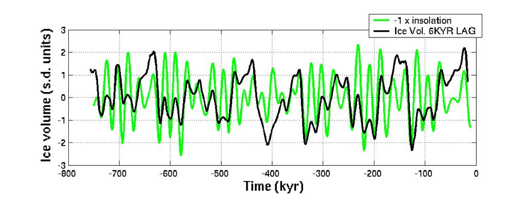 The SPECMAP ice volume time series and June insolation at 65N (upside down) maximum correlation of -0.