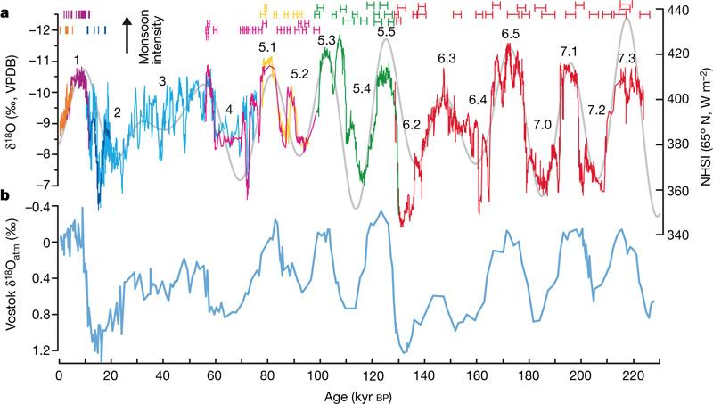 Other evidence of Milankovitch ice age cycles Isotope records in