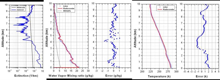 3 Technical reserve Vertical profiles of aerosol extinction coefficient, water vapor mixing ratio and temperature observed with Raman lidar in