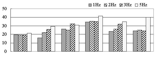 Fig.4 Average performance index Fig.