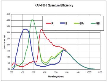 Figure 5: Typical QE curve of KAF8300 CCD Chip MaximDL: Image calibration/stacking & Photometry APT