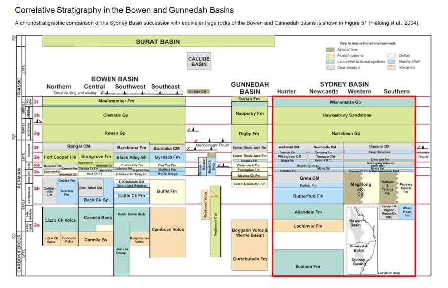 Correlative stratigraphy in the Bowen, Gunnedah and Sydney basins (from