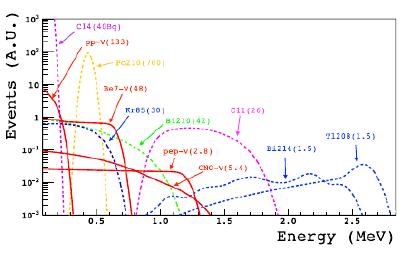 THE BOREXINO SPECTRUM Low energy NEUTRINO: pp Be - CNO BACKGROUND: 14 C, 210 Po, pile-up Higher energy: