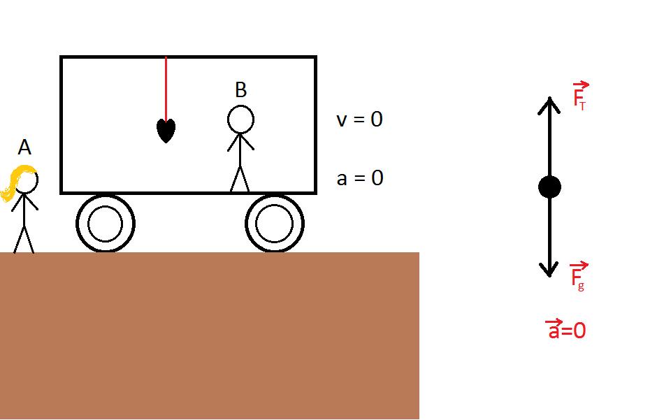 Inertial and Non-inertial Reference Frames We now consider a second observer B inside the railcar.