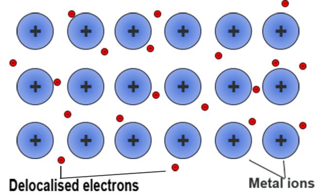 F. Metallic Bonding part 1 Joining of atoms 1. This diagram shows a model of metallic bonding: a) Why are the particles that makeup a metal described as positively charged ions? (3).