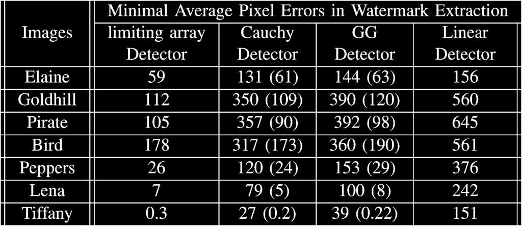 The PSNR of each watermarked image was between 43 to 47 db. TABLE I MINIMAL VALUES OF AVERAGE WATERMARK-DECODING PERFORMANCE FOR THE CAUCHY DETECTOR, THE LIMITING-ARRAY (Q 0!