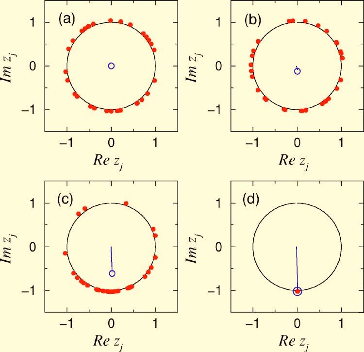 SYCHROIZATIO OF STUART-LADAU OSCILLATORS WITH GLOBAL REPULSIVE COUPLIG In this section we discuss the collective dynamics of repulsively coupled oscillator array without external forcing.