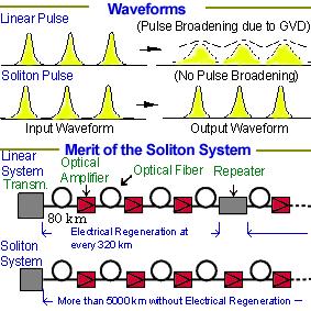 Solitons in optics Solitons in fiber optics are the
