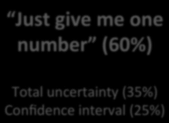 (35%) Confidence