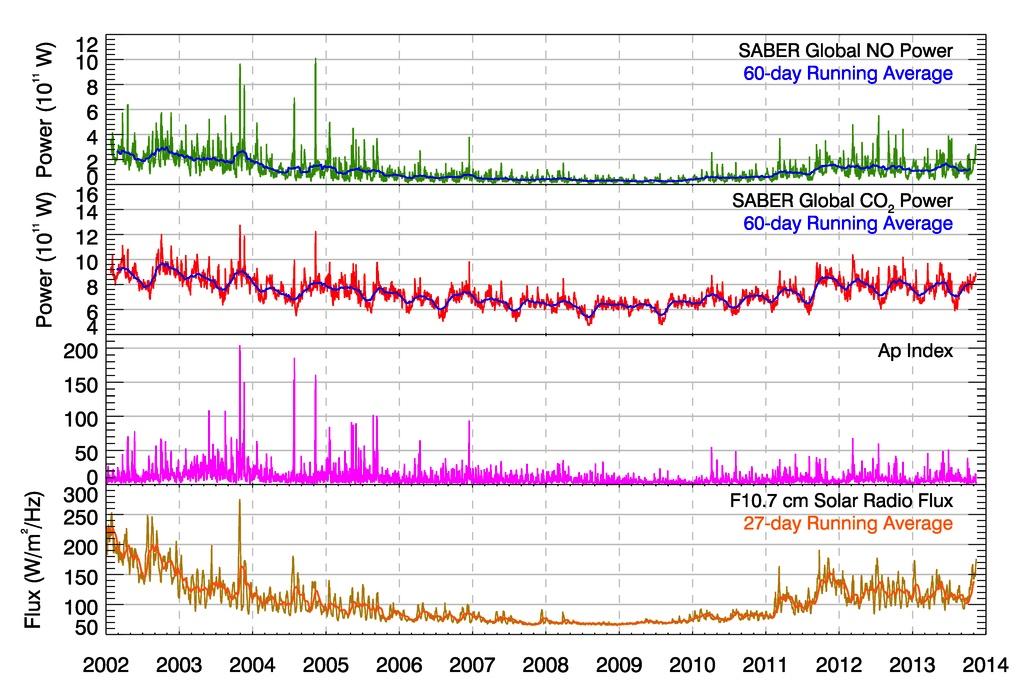 SABER Radiated Power 2002-2014 NO