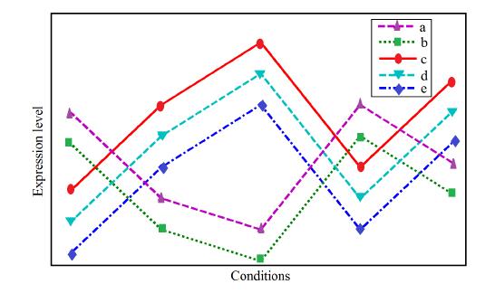 POsitive and NEgative correlation based Overlapping Co-Clustering (PONEOCC) Main contributions of PONEOCC algorithm 1. Ranking based objective function. 2. Positive and negative correlation. 3.