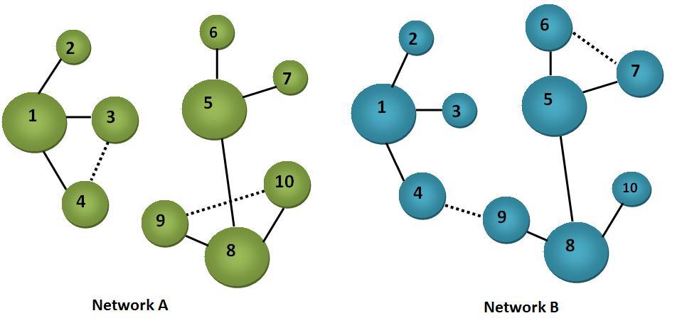 Differential Networking How to identify the genes that responsible