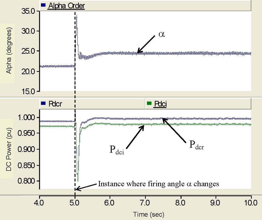 Fig. 7. Firing angle and power transferred in dc link subject to the change in alpha Fig. 9.