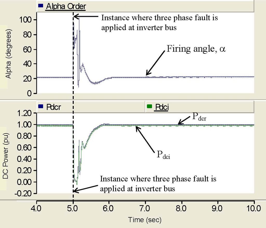 The changes in dc voltage V d and dc current I d are shown in Fig. 10. The system settles down to a nominal state after clearing the fault. Fig. 10. System Responses subject to 3 phase fault at inverter bus Fig.