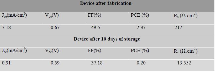 Table 1: Photovoltaic comparison of the device Figure 4: J-V