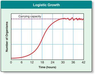 How(populations(grow( Logistic(Growth(occurs(when(the(population