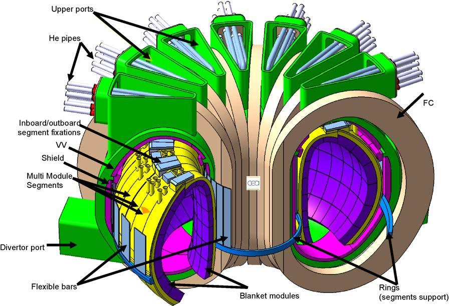 Breeding Blanket: Functions Functions of the Breeding Blanket /1 Blanket Shield Vacuum vessel Radiation Plasma Neutrons First Wall T breeding zone Coolant Magnets TOKAMAK: toroidal-radial view
