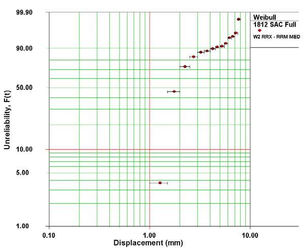 Figure 5: Failures of 1812 capacitors with SnAgCu solder The additional robustness provided by using SnAgCu is clearly demonstrated by the 2-parameter Weibull plot