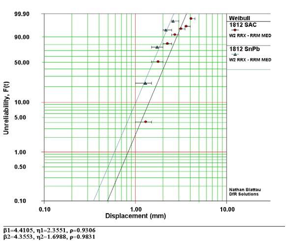 The displacement necessary to induce 5% failure for 1812 capacitors attached with SnAgCu solder was 1.5 mm while those attached with SnPb was 0.85 mm.
