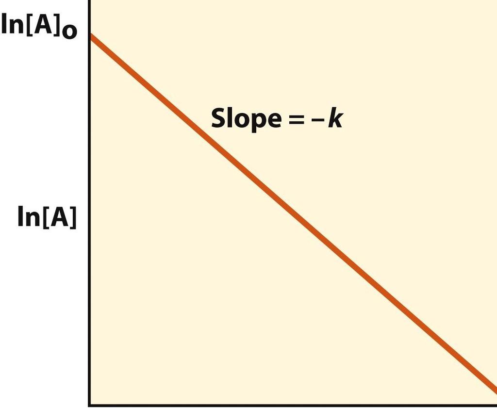 Elementary Kinetics: First-Order Reaction - Consider the following first-order reaction: A P - The reaction rate, d[a]/dt, associated with the decay of A into P at time t is given by: d[a]/dt = -k[a]
