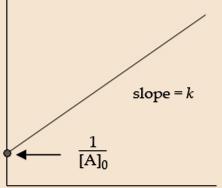 Elementary Kinetics: Second-Order Reaction - Consider the following second-order reaction: A + L P - The reaction rate, d[a]/dt, associated with the decay of A into P at time t is given by: d[a]/dt =