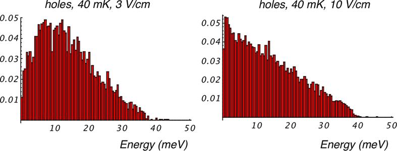 J Low Temp Phys (2008) 151: 443 447 447 Fig. 2 (Color online) Drift-limited energy distributions at 40 mk.