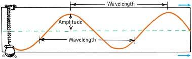 which the medium vibrates compared with the direction of travel: longitudinal wave transverse wave Wave Description Vibration and wave