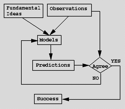 Philosophy of scientific models What are models?