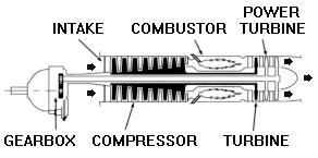 A turboprop engine uses thrust to turn a propeller. As in a turbojet, hot gases flowing through the engine rotate a turbine wheel that drives the compressor.