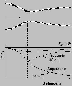 representing the ratio of speed of an object moving through a fluid and the local speed of sound. [1][2] Isentropic Flow Figure 4.