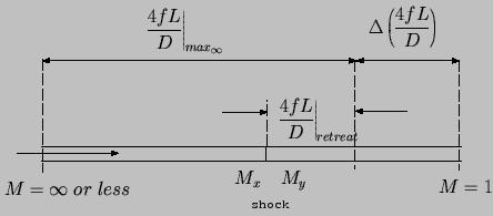 Entrance Mach number, M1, effects Figure 9.15: Schematic of a ``long'' tube in supersonic branch In this discussion, the effect of changing the throat area on the nozzle efficiency is neglected.