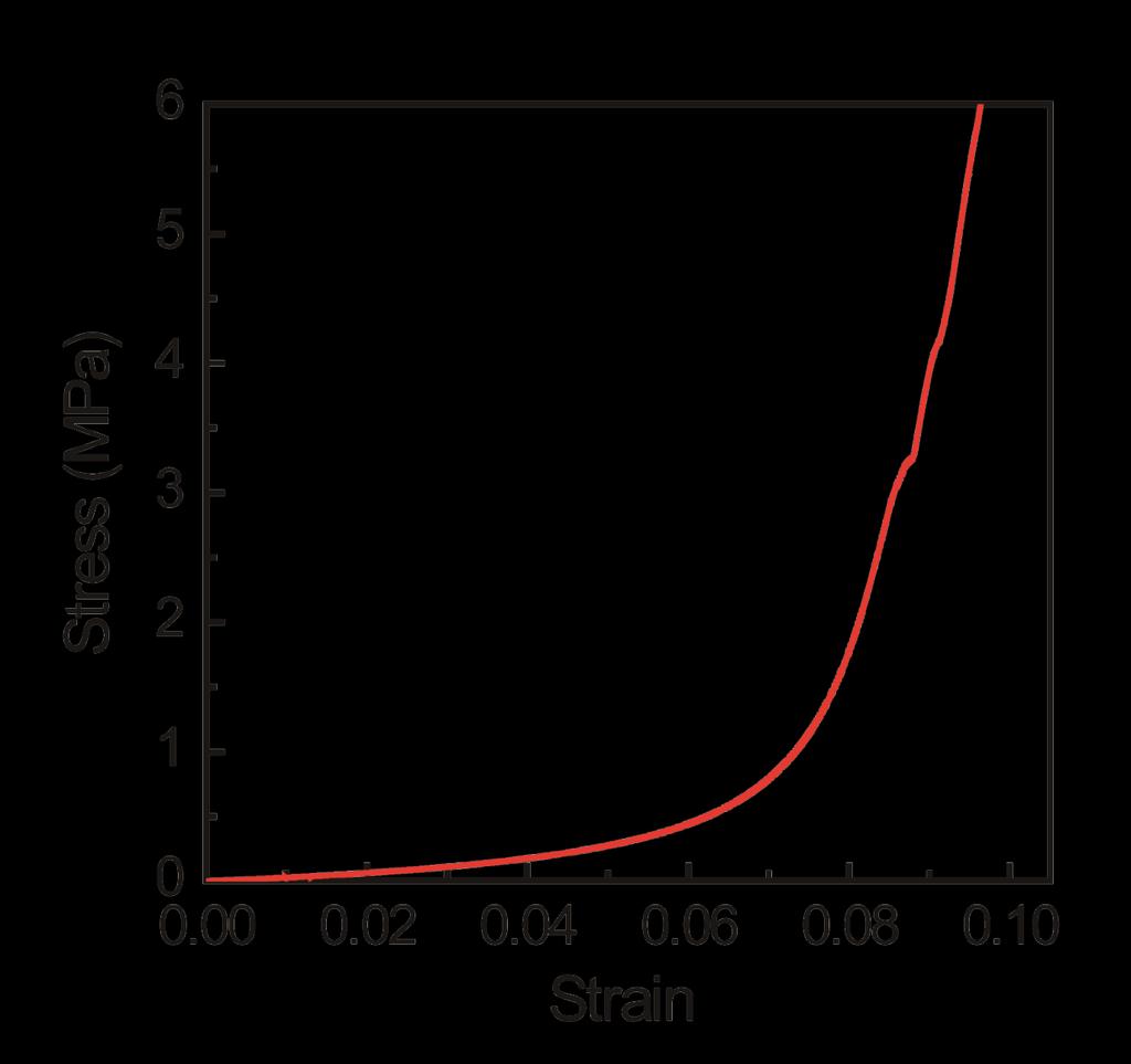 Supplementary Figure 6. True stress-strain curve of p-pdms compression test.