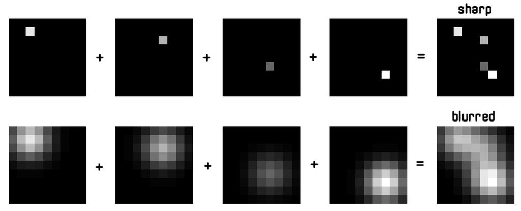 How do We Model More General Blurring? We assume throughout this course that the blurring, i.e., the operation of going from the sharp image to the blurred image, is linear.